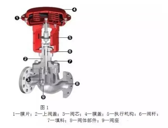 氣動調(diào)節(jié)閥剖面結(jié)構(gòu)圖